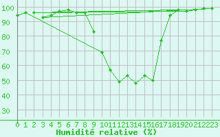 Courbe de l'humidit relative pour Giswil