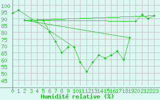 Courbe de l'humidit relative pour Einsiedeln