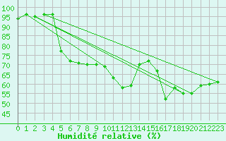 Courbe de l'humidit relative pour Cap Bar (66)