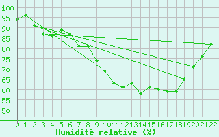 Courbe de l'humidit relative pour St Athan Royal Air Force Base