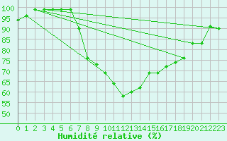 Courbe de l'humidit relative pour Sjaelsmark