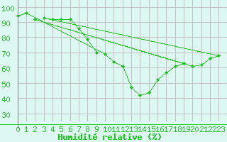 Courbe de l'humidit relative pour Smederevska Palanka
