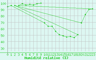 Courbe de l'humidit relative pour Bellefontaine (88)