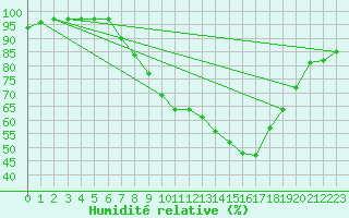 Courbe de l'humidit relative pour Constance (All)