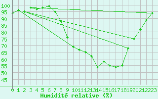 Courbe de l'humidit relative pour Elsenborn (Be)