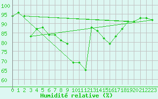 Courbe de l'humidit relative pour Donauwoerth-Osterwei.