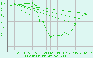 Courbe de l'humidit relative pour Hereford/Credenhill