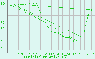 Courbe de l'humidit relative pour Romorantin (41)