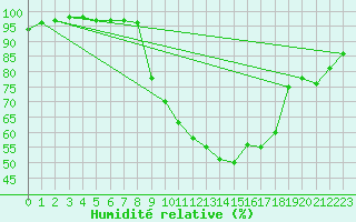 Courbe de l'humidit relative pour Brest (29)