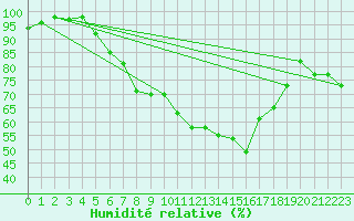 Courbe de l'humidit relative pour Films Kyrkby