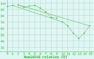 Courbe de l'humidit relative pour Bad Mitterndorf