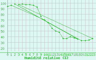 Courbe de l'humidit relative pour Elsenborn (Be)