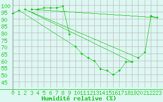 Courbe de l'humidit relative pour Braunlauf (Be)