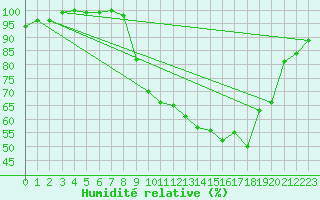Courbe de l'humidit relative pour Saint-Girons (09)