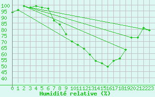 Courbe de l'humidit relative pour Manderscheid-Sonnenh