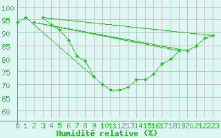 Courbe de l'humidit relative pour Tribsees