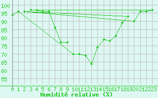 Courbe de l'humidit relative pour Eisenkappel