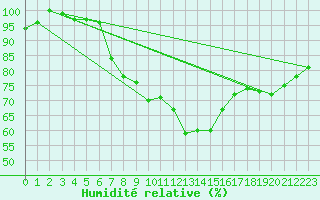Courbe de l'humidit relative pour Putbus