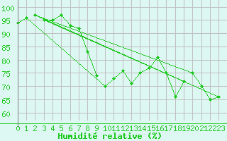 Courbe de l'humidit relative pour Market