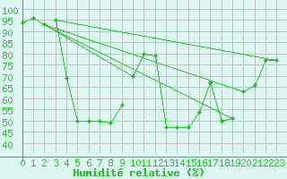 Courbe de l'humidit relative pour Selonnet (04)