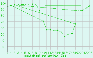 Courbe de l'humidit relative pour Troyes (10)