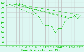 Courbe de l'humidit relative pour Neuchatel (Sw)