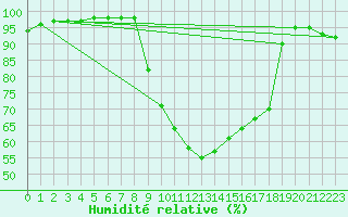 Courbe de l'humidit relative pour Czestochowa