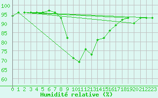 Courbe de l'humidit relative pour Saint Michael Im Lungau
