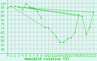 Courbe de l'humidit relative pour Grchen