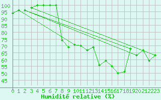 Courbe de l'humidit relative pour Cap Cpet (83)