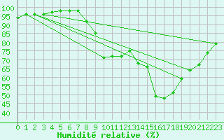 Courbe de l'humidit relative pour Edinburgh (UK)