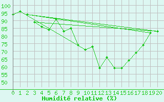 Courbe de l'humidit relative pour Patscherkofel