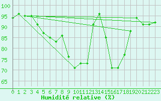 Courbe de l'humidit relative pour Charlwood