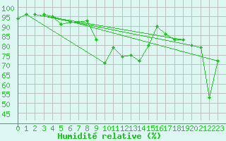 Courbe de l'humidit relative pour Sattel-Aegeri (Sw)
