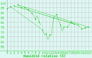 Courbe de l'humidit relative pour Marham