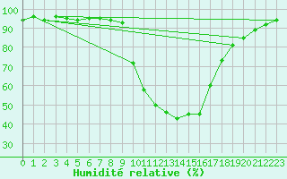 Courbe de l'humidit relative pour Aix-en-Provence (13)