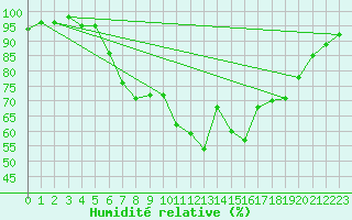Courbe de l'humidit relative pour Herstmonceux (UK)