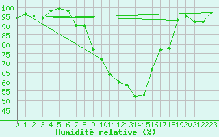 Courbe de l'humidit relative pour Buchs / Aarau