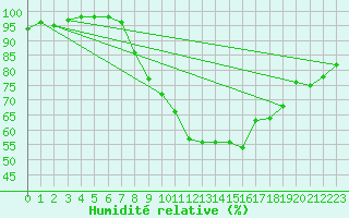 Courbe de l'humidit relative pour Mullingar