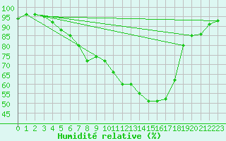 Courbe de l'humidit relative pour Zwiesel