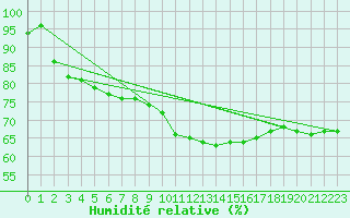 Courbe de l'humidit relative pour Avignon (84)