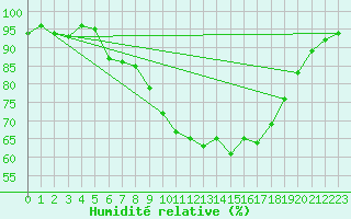 Courbe de l'humidit relative pour Les Charbonnires (Sw)