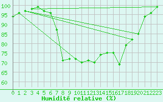 Courbe de l'humidit relative pour St Peter-Ording
