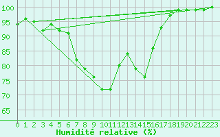 Courbe de l'humidit relative pour S. Giovanni Teatino