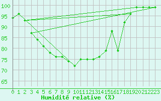 Courbe de l'humidit relative pour Lycksele
