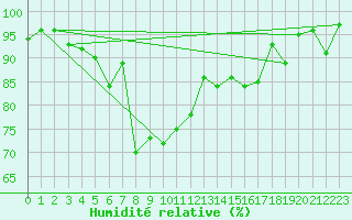 Courbe de l'humidit relative pour Marsens