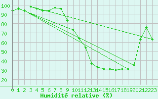 Courbe de l'humidit relative pour Ble / Mulhouse (68)