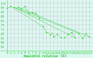 Courbe de l'humidit relative pour Storkmarknes / Skagen