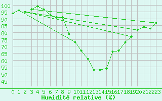 Courbe de l'humidit relative pour Hoogeveen Aws