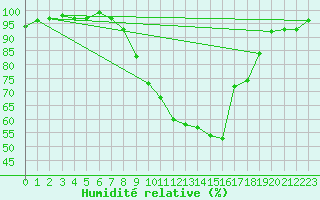 Courbe de l'humidit relative pour Yeovilton